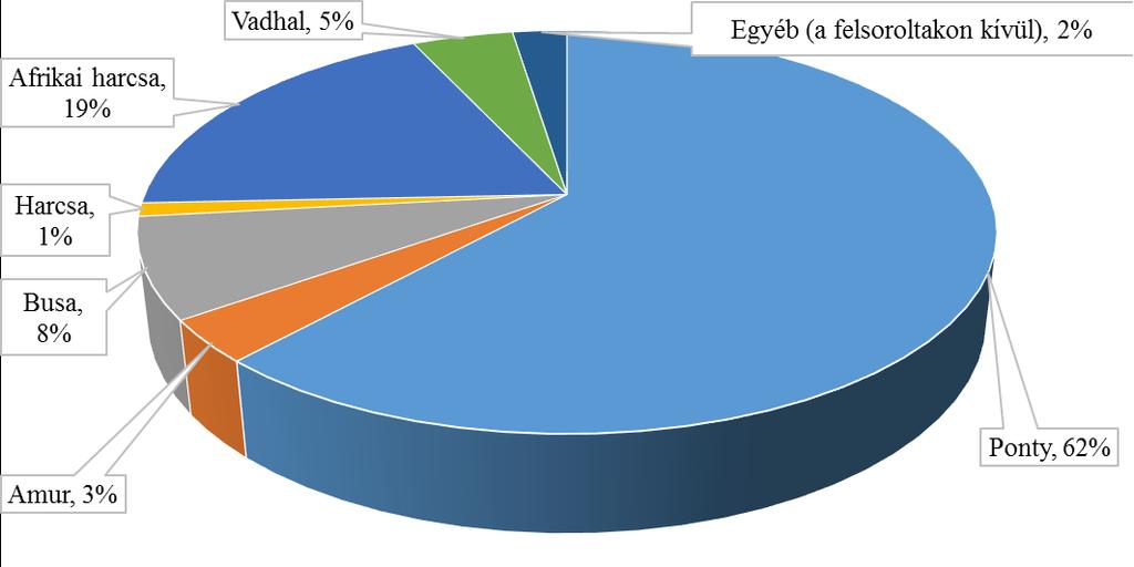 10. táblázat: A 2016.