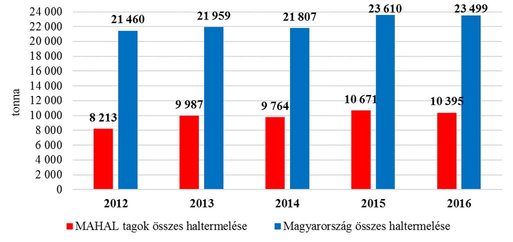 tagok gazdálkodtak 2016-ban, ami az előző évhez képest 1,1 százalékkal csökkent. 4.