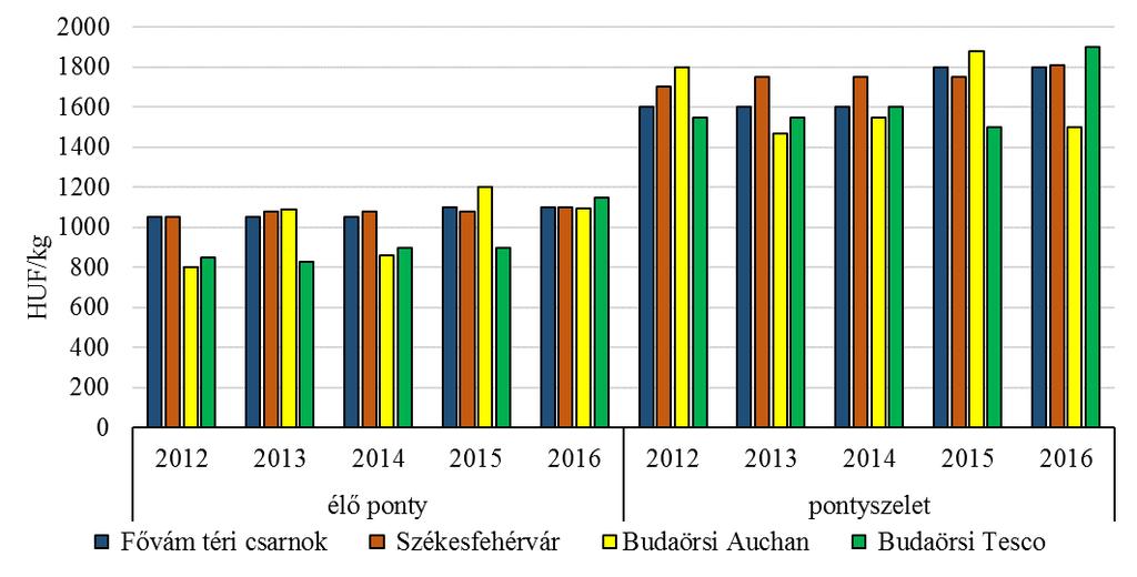 5. ábra: Élő ponty és pontyszelet fogyasztói árának alakulása 2012 2016 húsvét időszakában Forrás: Agrárgazdasági Kutató Intézet 6.