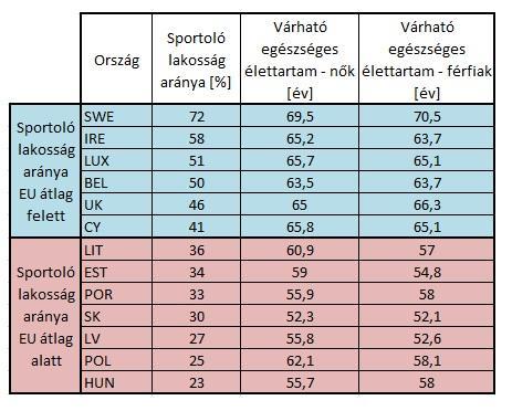 A szabadidősport egyén számára nyújtott előnyei 1. Kiváló egészségi állapot - jobb munkabíró képesség 2.