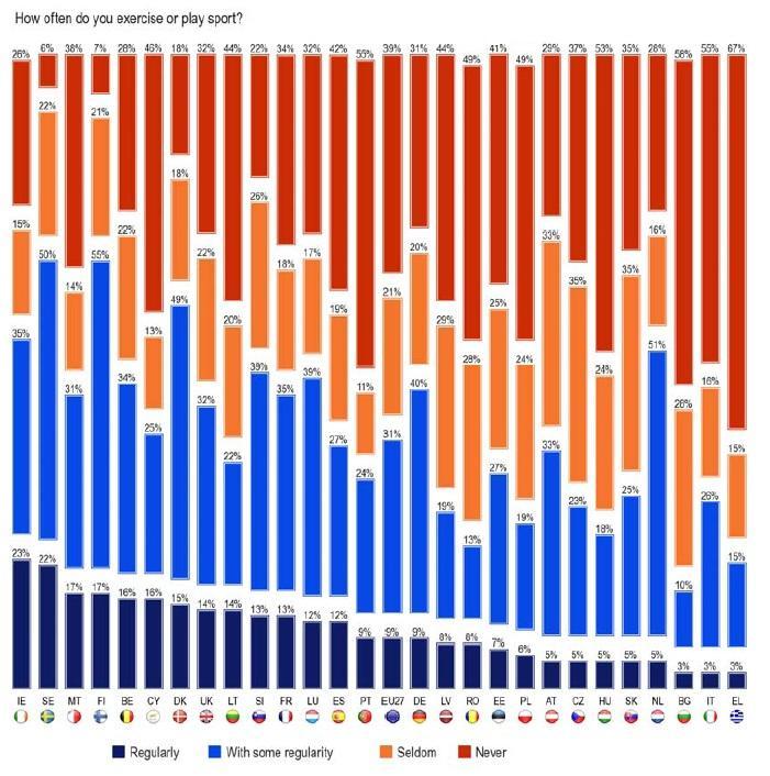 A sportoló lakosság aránya Európában SWE 72