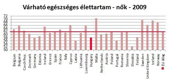 A magyar társadalom egészségi állapota