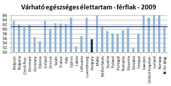 Helytelen táplálkozás Kirívóan magas a