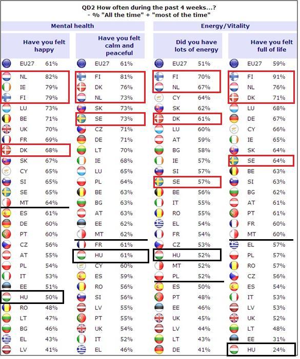 Mental Health Nagyobb arányban érzik magukat boldognak, nyugodtnak és békésnek,