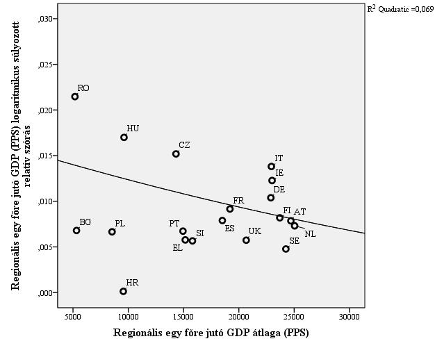 92 Gazdaság & Társadalom / Journal of Economy & Society 2016. 4. szám ahol NUTS2 szinten egyetlen régió van (pl. Észtország, Lettország, Luxemburg, Málta), így regionális szórás nem volt számítható.