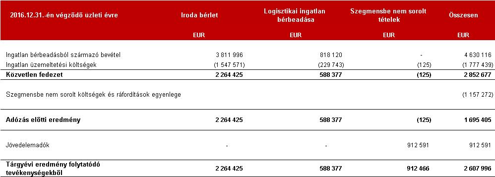 A Csoport bemutatandó szegmensei az IFRS 8 alapján az alábbiak: Iroda bérbeadási szolgáltatás Logisztikai, ipari ingatlan bérbeadásának szolgáltatása Konszolidált szegmensenkénti eredménykimutatás