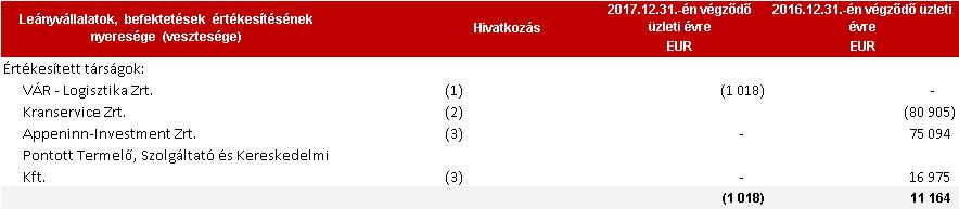 27 11 Befektetések és leányvállalatok értékesítésének eredménye (1) A Társaság 2017-ben értékesítette a VÁR Logisztika Zrt.-t (korábbi néven Appeninn Logisztika Zr.). A Társaság kivezetett eszközértékét, ellenértékét és a realizált eredményt az alábbi táblázat mutatja be.