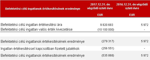 28 12 Befektetési célú ingatlanok 12.