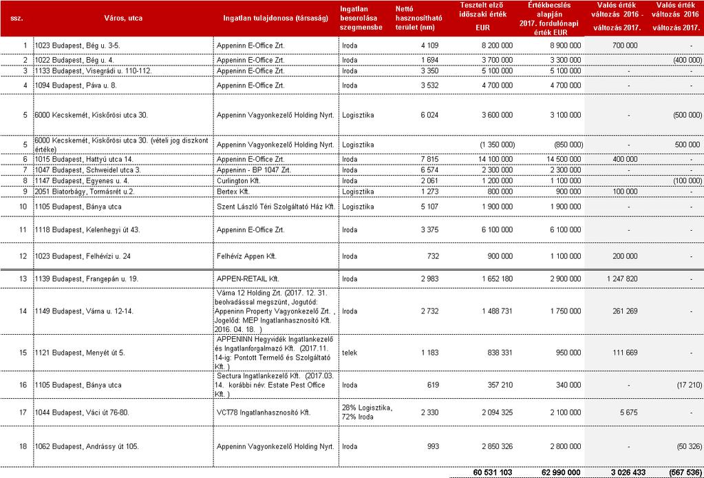 29 12.3 Csoport ingatlan portfóliójának valós érték változása 2017-2016 A Csoport vagyon elemeinek valós értékei évente felmérésre kerülnek.