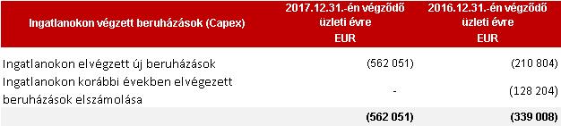 A Csoport a karbantartásra szerződéses partnereket vesz igénybe, akik komplex munkát végeznek a Csoport részére.