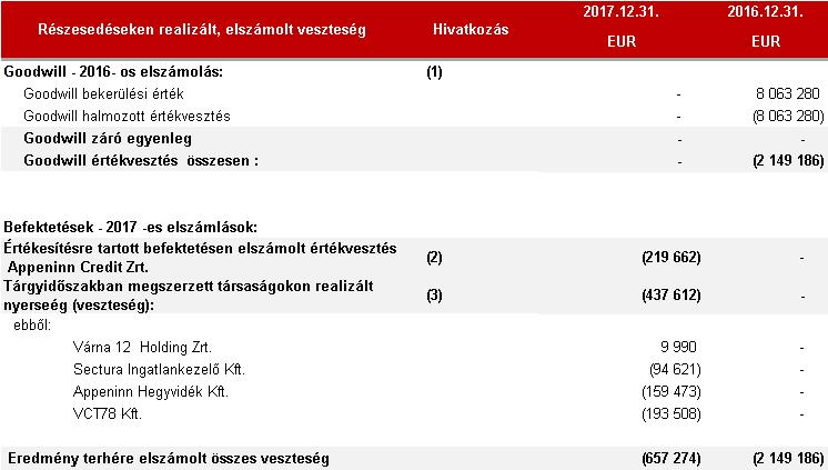 32 13 Részesedéseken realizált és elszámolt veszteségek A Csoport ebben a pontban bemutatja a Csoport mérlegében fennállt goodwill (2016. 12.