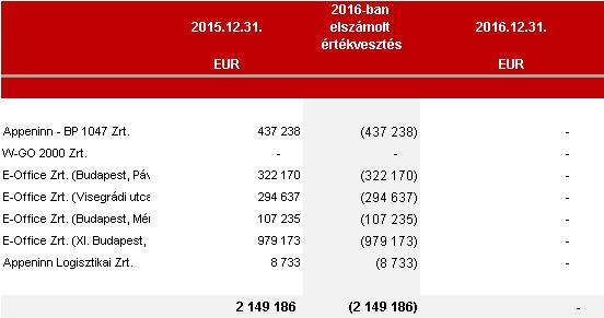 Az eredménytartalékkal szemben került elszámolásra - ld. a 18. pontban - a nem kontrollált részesedésre jutó eszköz megszerzéséhez tartozó különbség.