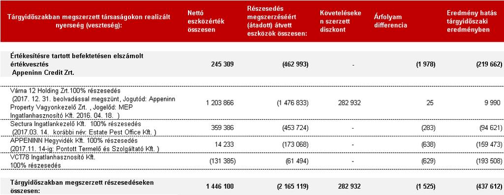 33 13.2 2017. évi üzleti kombinációk és kisebbségi részesedés megszerzése 2017. évben megszerzett üzleti kombinációk: A 2017.