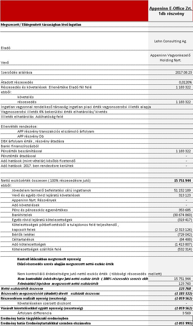 A megszerzett részesedések nettó eszköz értéke a Várna 12 esetében meghaladták a részesedés ellenértékét (9,9 EUR értékben), a Sectura, Appeninn Hegyvidék és a VCT78 esetében a nettó eszköz értékek