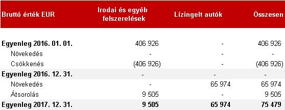 kötelezettségekre. A Lízing kötelezettségeket a 30. pontban mutatjuk be.