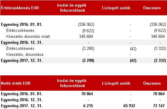 15 Pénzügyi műveletek egyéb ráfordítása és bevétele 16 Kamatbevételek és kamat
