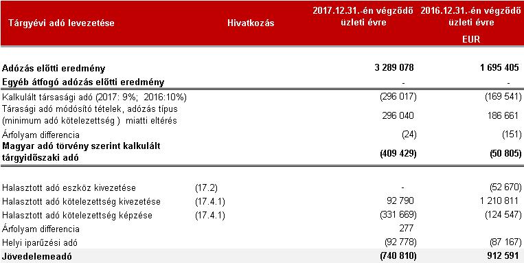 36 17 Jövedelemadók, halasztott adó egyenlegek 17.1 Adók a Csoport eredménykimutatásában A Csoport a tárgyidőszaki eredmény terhére 741 ezer EUR adót számolt el.