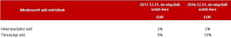 megváltoztathatja. 17.2 Halasztott adó eszközök a Társaság mérlegben 2016-ban a 2015. 12. 31-én megjelenített halasztott adó eszközök kivezetésre kerültek.