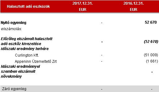 legfeljebb a nyerség 50%-ig felhasználhatóság figyelembe vétele). A mérlegelés eredményeképpen önálló halasztott adó eszköz felvétele sem 2016-ban sem 2017 nem történt.