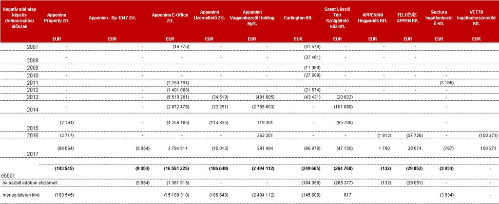 37 17.3 Fel nem használt negatív adó egyenlegek A Társaságok 2017. 12.