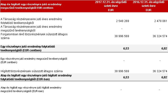 összeolvadás és tőkeemelést követően. A W-GO 2000 Zrt. 2015. évi nem kontrolláló érdekeltségre jutó részesedése a beolvadáskor újra becslés miatt 723 802 EUR-al változott.