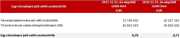 41 19.2 Egy részvényre jutó nettó eszközérték 20 Egyéb hosszú és rövid lejáratú követelések A Csoport 2015-ben értékesítette a W-GO 2000 Zrt.