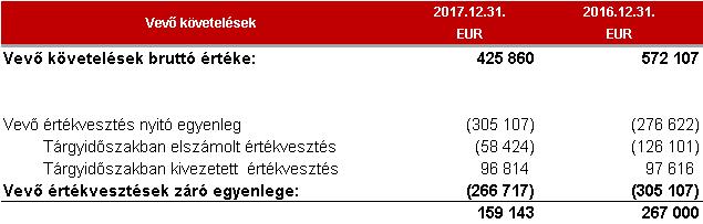 42 21 Vevő követelések 22 Rövid lejáratra adott kölcsönök (1)