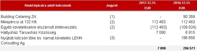 részére, a beruházási kivitelező részére nyújtott kölcsön