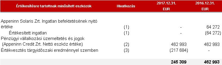 év során a Csoport üzletrész adás-vételi szerződést írt alá az Appeninn Solaris Kft. (jelenlegi néven Appeninn Üzemeltető Zrt.) ingatlanjának értékesítésére vonatkozóan. Az adás-vétel 2016 I.