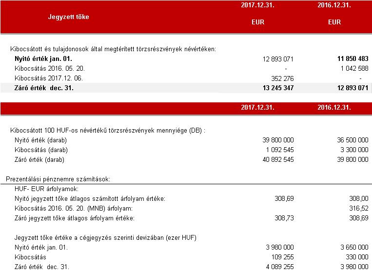 44 A Társaság jegyzett tőkéje 40.892.545 ezer HUF (2016: 3.980.000 ezer HUF), amely 40.892.545 darab (2016: 39 800 000 db) egyenként 100 HUF névértékű részvényből áll.