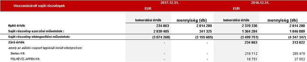 45 27 Visszavásárolt saját részvények 28 Tőketartalék A 2016. és 2017. évi ázsiós tőke emelés részleteit a 26. pontban mutatjuk be.