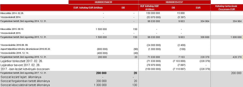 48 31 Saját kibocsátású kötvény tartozások A Társaság a HU0000354337-es kötvényekből eredő 2017.