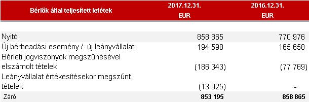 A Társaságnál lévő saját kötvényeit a Társaság nem szándékozik tovább értékesíteni (130 db), ezért a