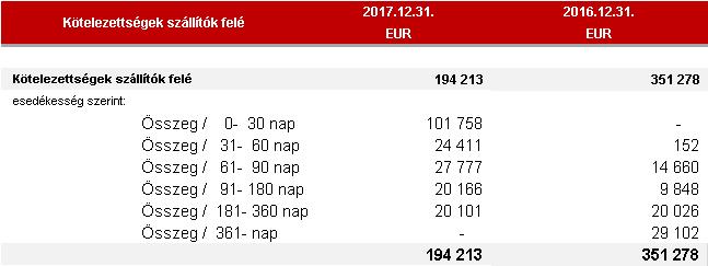 49 33 Egyéb rövid lejáratú kötelezettségek (1) A Csoport 2017. decembertől tevékenységeinek bősítése miatt munkavállalókat foglalkoztat. További adatok ld.9. pontban.