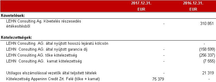 37 Kulcspozícióban lévő vezetők javadalmazása Az Igazgatótanács tagjai (6 fő) 2016. és 2017.