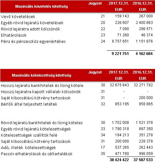 51 38.1 Maximális kockázat bemutatása 38.2 Bérleti díj kockázat A Csoport következetes, kiszámítható és versenyképes bérleti díjakat állapít meg bérlői részére.