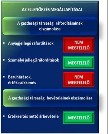 Megállapítások A Társaság a jogszabályi és a belső szabályzataikban foglaltaknak megfelelően az adatszolgáltatási és beszámolási kötelezettségét az egyszerűsített éves beszámolók, valamint 2014.