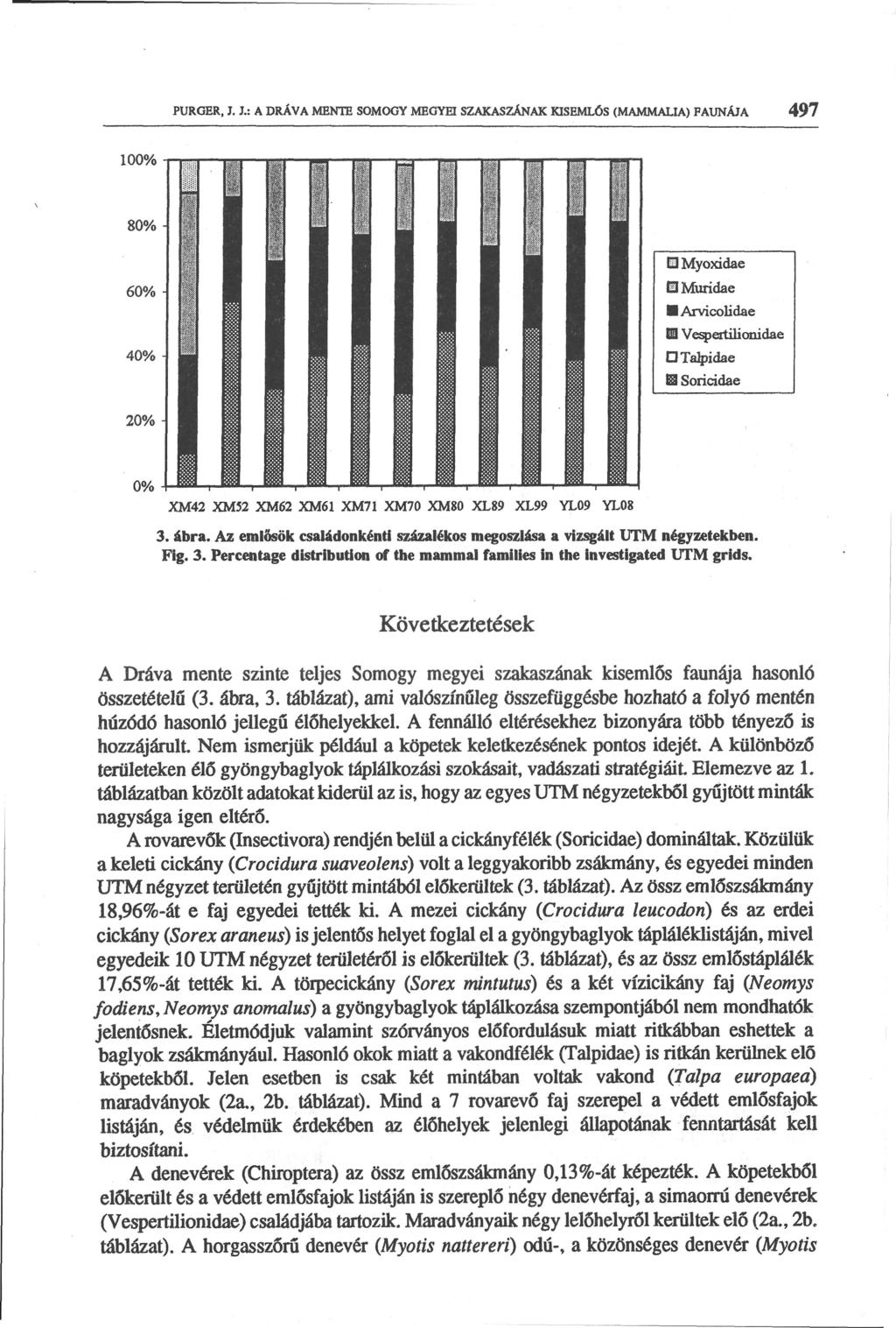 PURGER, J. J.: A DRÁVA MENTE SOMOGY MEGYEI SZAKASZÁNAK KISEMLÓS (MAMMALIA) FAUNÁJA 497 XM42 XMÎ2 XM62 XM61 XM71 XM70 XM80 XL89 XL99 YL09 YL08 3. ábra.