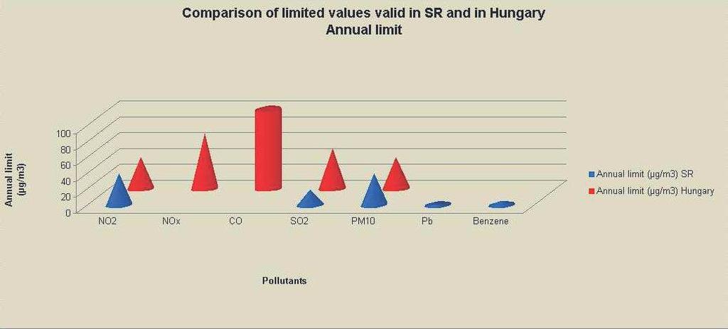 Jelmagyarázat: Napi határérték (µg/m3) Szlovák Köztársaság Napi határérték (µg/m3) Magyarország A fenti ábra feliratainak fordítása: Cím: A Szlovák Köztársaságban (SR) és Magyarországon érvényes