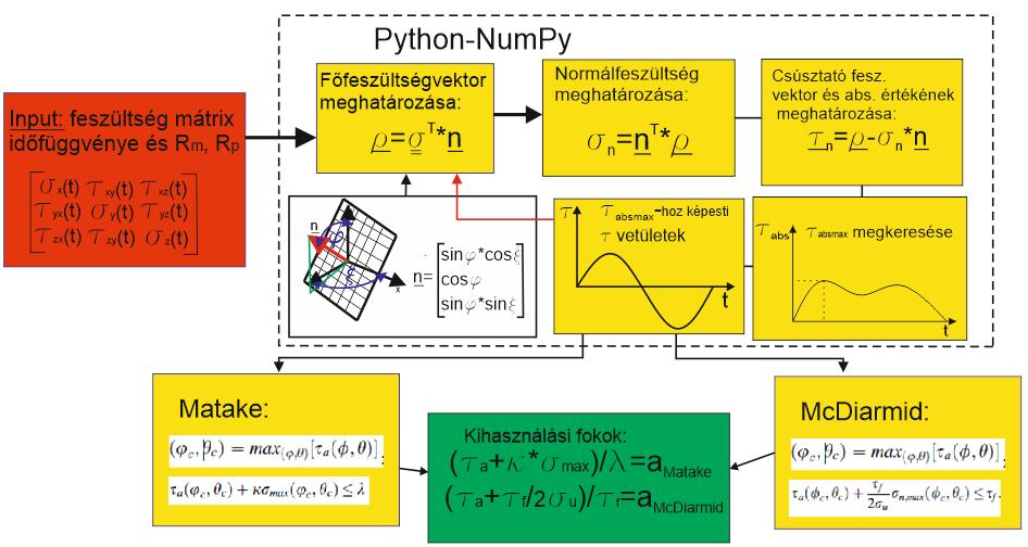 kritériumoknak megfelelően. Eredményként megkapjuk az egyes kritériumok számításához szükséges feszültség, nyúlás értékeket, továbbá a kritikus sík normálvektorának koordinátáit.