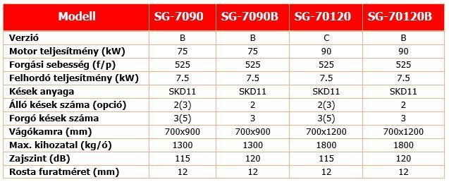 Műszaki adatok Megjegyzések Az SKD11 egy anyagkód a japán JIS szabvány szerint. A gép maximális teljesítménye függ a rosta furatainak méretétől és az anyag összetételétől.