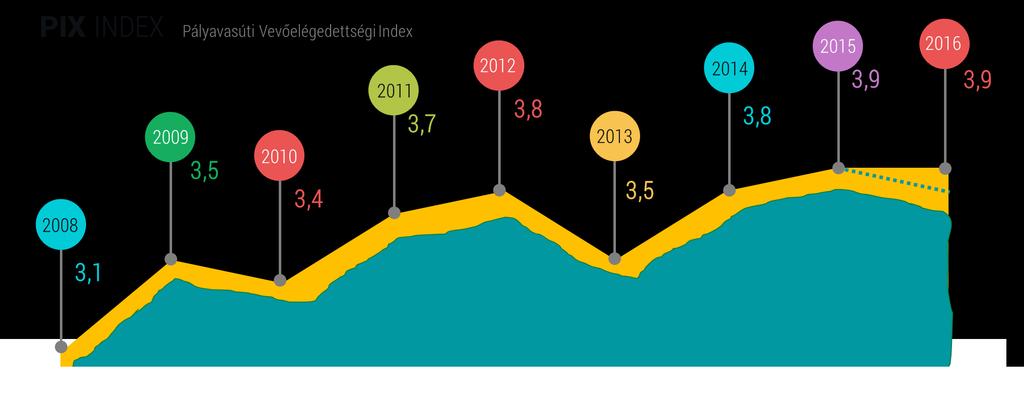 Vevőelégedettség Előrelépés, fejlesztés szükséges Személyfüggő teljesítmények kiszűrése Vasúti pályahálózat állapota (elsősorban a rakodóvágányok, illetve maximális tengelyterhelés tényleges