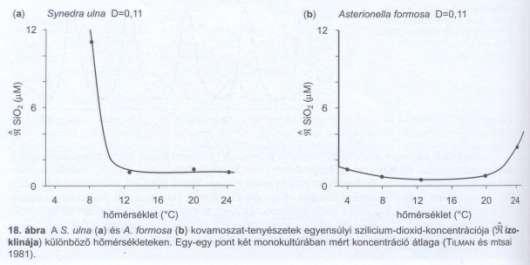 Versengés kimenetele környezet függő Kovamoszatok esetében alacsony hőmérséklet esetén (8 C) az Asterionella formosa (A.f.) marad meg, míg magas hőmérséklet esetén (24 C) a Synedra ulna (S.