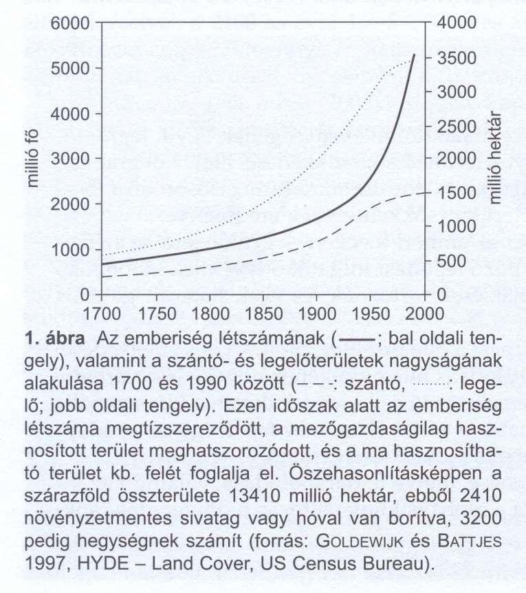 Globális változások - összefüggések Rendkívül jelentős emberi hatások: Népesség növekedése Természetes élőhelyek átalakítása Trópusi esőerdők területe 35%-al csökkent 1700-1990 között Fokozott