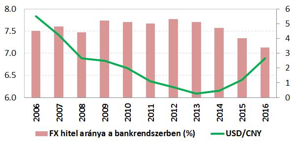 jövedelemarányos adósságterhe (%) Nominális ingatlanárak Pekingben (éves változás, %) Hitelezési ciklus A
