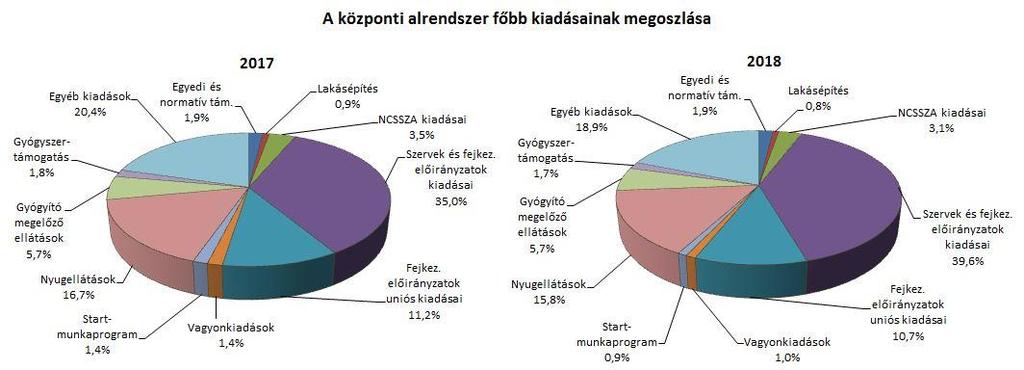 2. A FŐBB KIADÁSOK A központi alrendszer 2018.