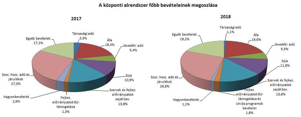 I. A KÖZPONTI ALRENDSZER PÉNZÜGYI FOLYAMATAINAK ALAKULÁSA 1. A FŐBB BEVÉTELEK A központi alrendszer 2018.