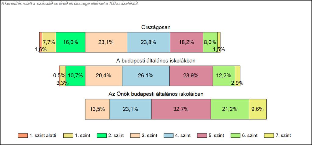 budapesti általános iskoláiban Szövegértés A tanulók