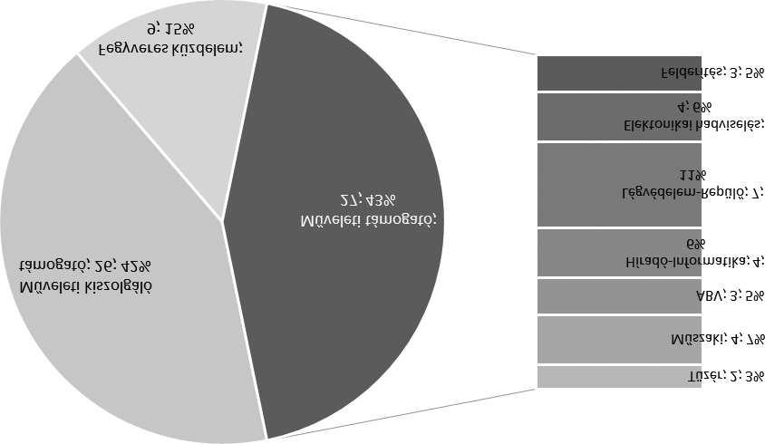 8. grafikon A mértékadó hadtudományi folyóiratok rovatainak alcsoportjai. Kibontva a mûveleti támogató alcsoport (csoport/darab/arány) 9.