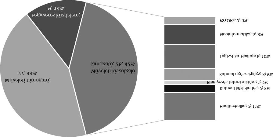 grafikon alapján megállapítható, hogy a mértékadó hadtudományi folyóiratok rovatainak meghatározó részét (89 darab, 71%) a katonai jellegûek alkotják.